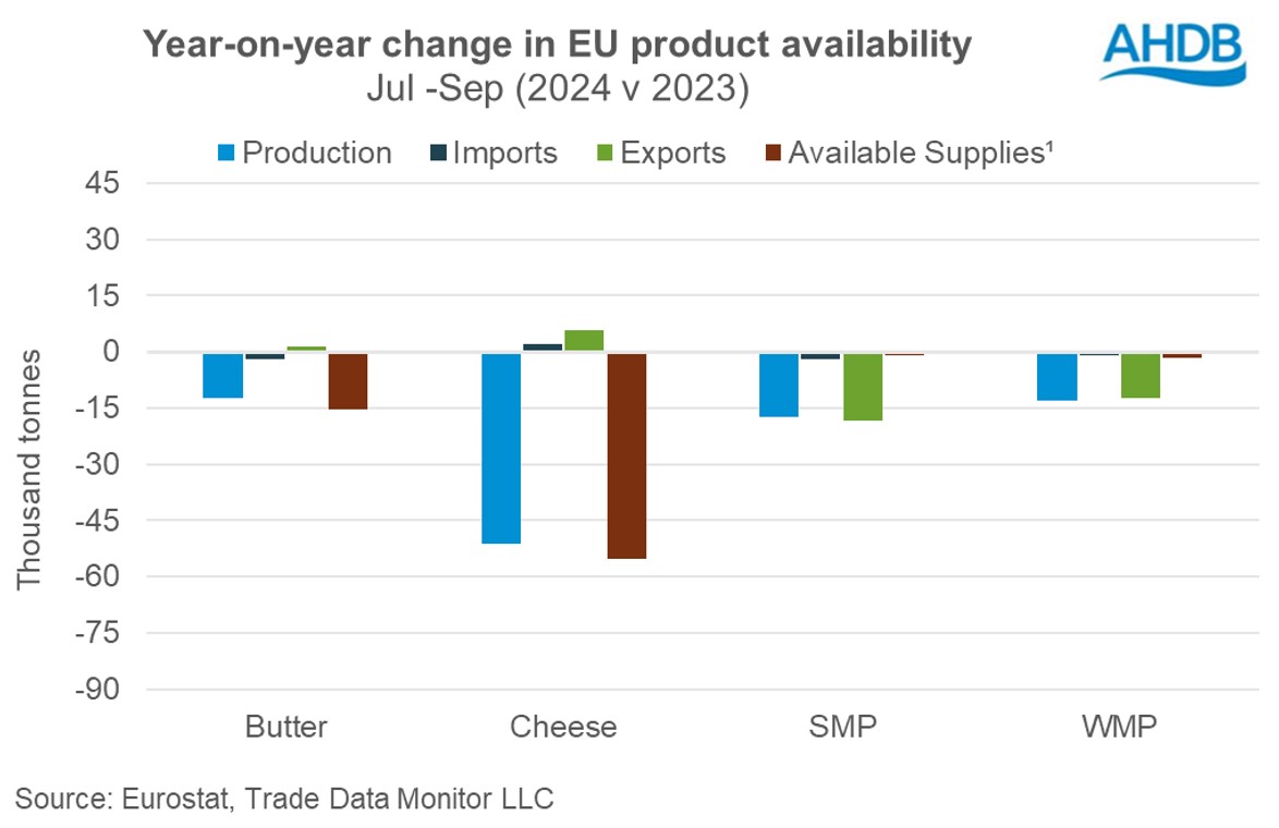 EU dairy product availability Q3 2024